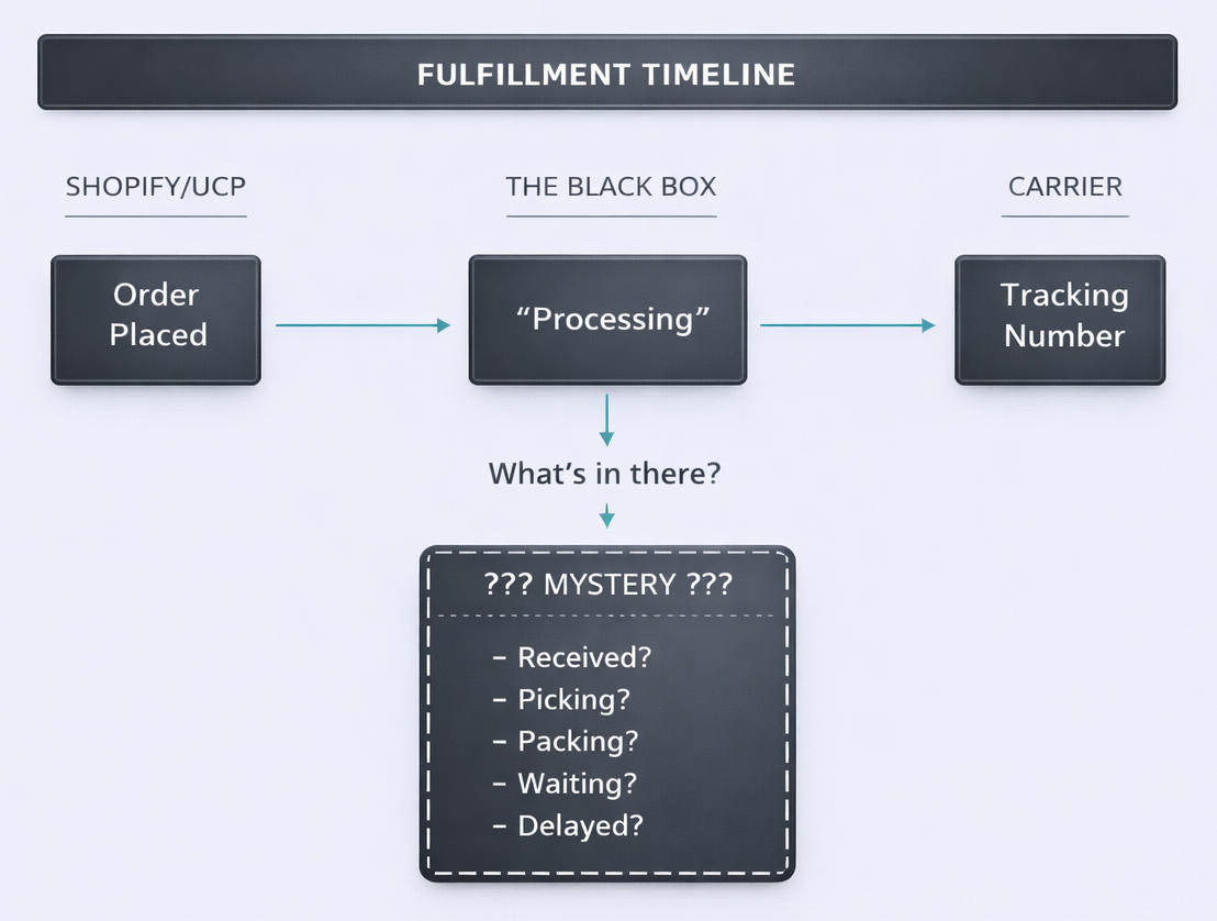 Fulfillment Timeline: Order flows from Shopify to a black box Processing stage to Carrier tracking. The black box hides unknown stages like Received, Picking, Packing, Waiting, Delayed.